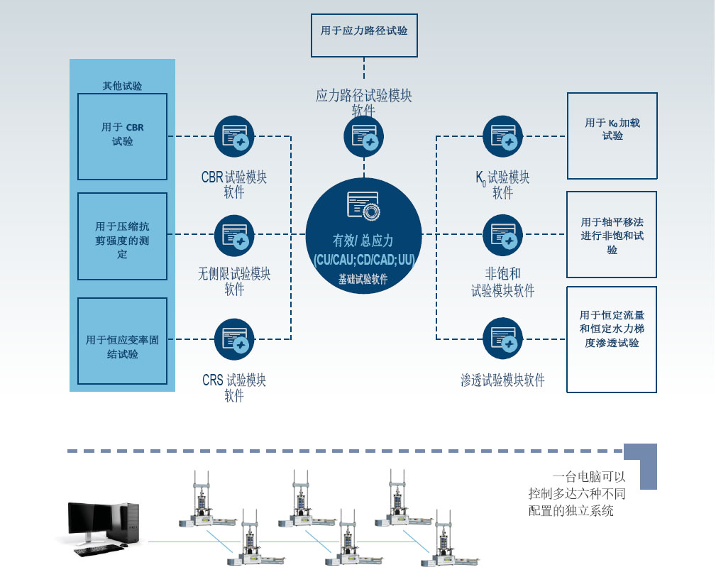 自動(dòng)三軸測(cè)試系統(tǒng),自動(dòng)三軸儀,有效/總應(yīng)力試驗(yàn),有效/總應(yīng)力試驗(yàn),滲透試驗(yàn),非飽和三軸試驗(yàn),CRS試驗(yàn),無(wú)側(cè)限,CBR 試驗(yàn)