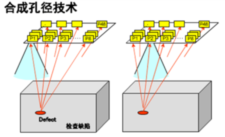 合成孔徑聚焦超聲成像（SAFT）