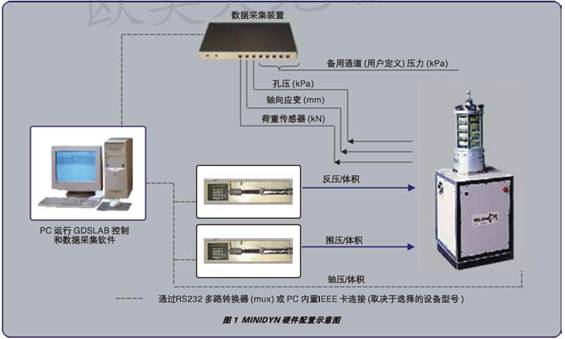 靜三軸儀器設(shè)備,靜三軸試驗系統(tǒng),靜三軸儀器價格,三軸試驗儀多少錢,伺服電機(jī)靜三軸試驗系統(tǒng),MINIDYN